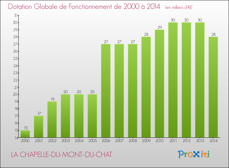 Evolution du montant de la Dotation Globale de Fonctionnement pour la commune de LA CHAPELLE-DU-MONT-DU-CHAT de 2000 à 2014 Evolution du montant de la Dotation Globale de Fonctionnement pour LA CHAPELLE-DU-MONT-DU-CHAT de 2000 à 2014