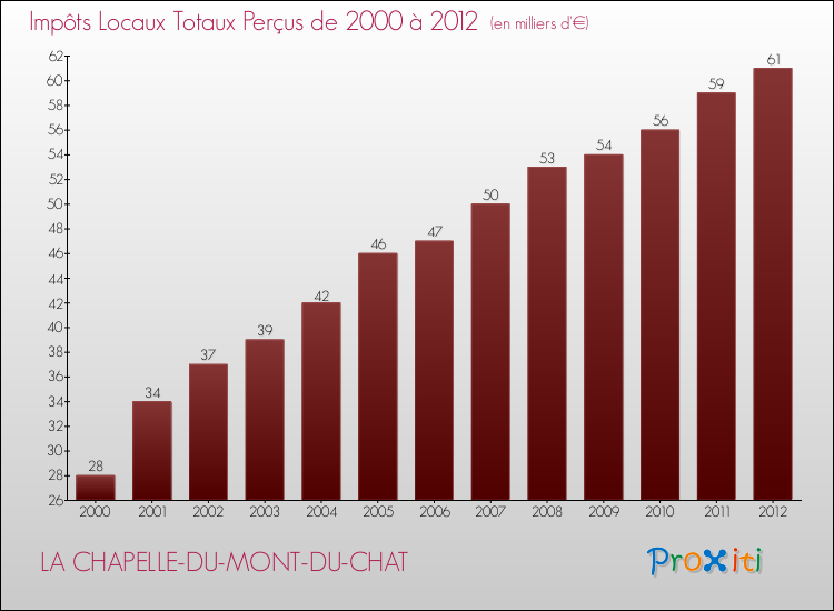 Evolution des Impôts Locaux pour la commune de LA CHAPELLE-DU-MONT-DU-CHAT de 2000 à 2012 Evolution des Impôts Locaux pour LA CHAPELLE-DU-MONT-DU-CHAT de 2000 à 2012