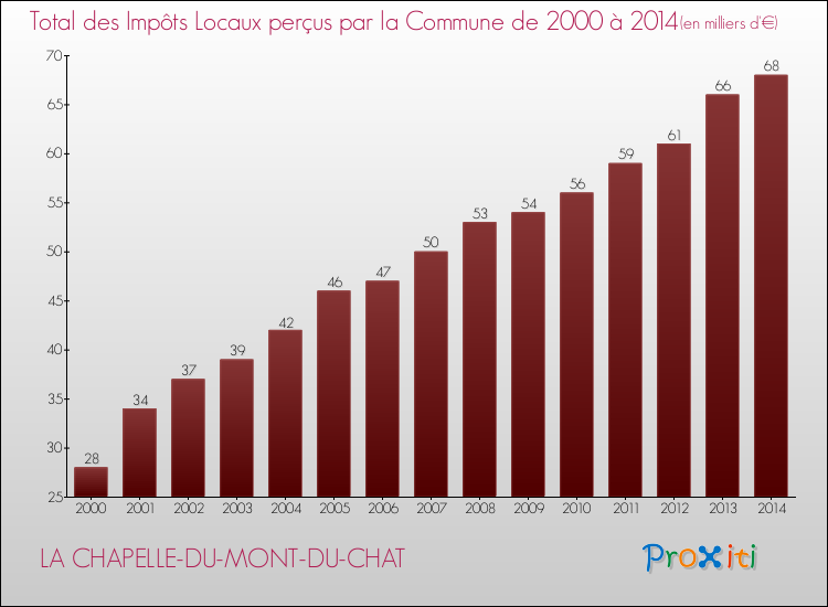 Evolution des Impôts Locaux pour la commune de LA CHAPELLE-DU-MONT-DU-CHAT de 2000 à 2014 Evolution des Impôts Locaux pour LA CHAPELLE-DU-MONT-DU-CHAT de 2000 à 2014
