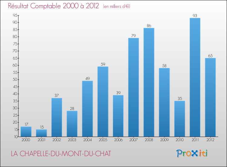 Evolution du résultat comptable pour la commune de LA CHAPELLE-DU-MONT-DU-CHAT de 2000 à 2012 Evolution du résultat comptable pour LA CHAPELLE-DU-MONT-DU-CHAT de 2000 à 2012