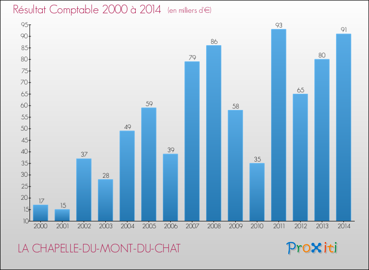 Evolution du résultat comptable pour la commune de LA CHAPELLE-DU-MONT-DU-CHAT de 2000 à 2014 Evolution du résultat comptable pour LA CHAPELLE-DU-MONT-DU-CHAT de 2000 à 2014