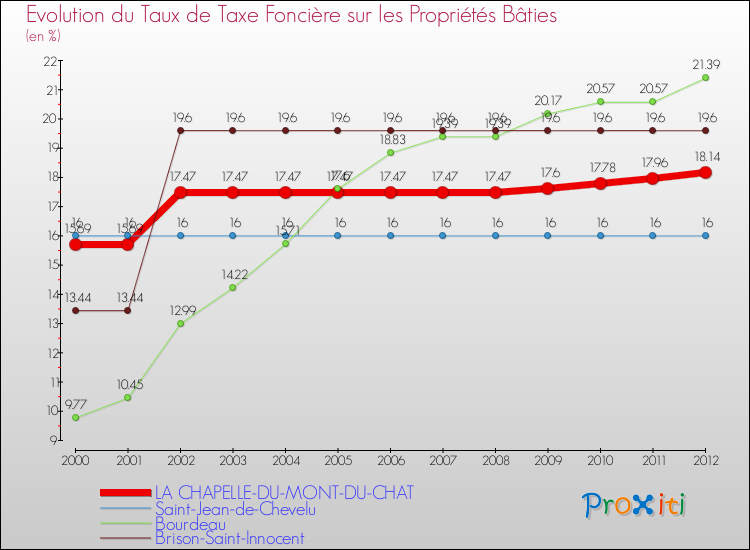 Evolution du taux de la taxe foncière sur le bati pour LA CHAPELLE-DU-MONT-DU-CHAT et les communes proches de 2000 à 2012 Comparaison des taux de taxe foncière sur le bati pour LA CHAPELLE-DU-MONT-DU-CHAT et les communes voisines de 2000 à 2012