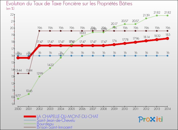 Evolution du taux de la taxe foncière sur le bati pour LA CHAPELLE-DU-MONT-DU-CHAT et les communes proches de 2000 à 2014 Comparaison des taux de taxe foncière sur le bati pour LA CHAPELLE-DU-MONT-DU-CHAT et les communes voisines de 2000 à 2014