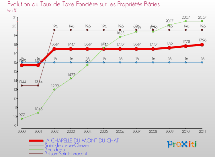 Evolution du taux de la taxe foncière sur le bati pour LA CHAPELLE-DU-MONT-DU-CHAT et les communes proches Comparaison des taux de taxe foncière sur le bati pour LA CHAPELLE-DU-MONT-DU-CHAT et les communes voisines