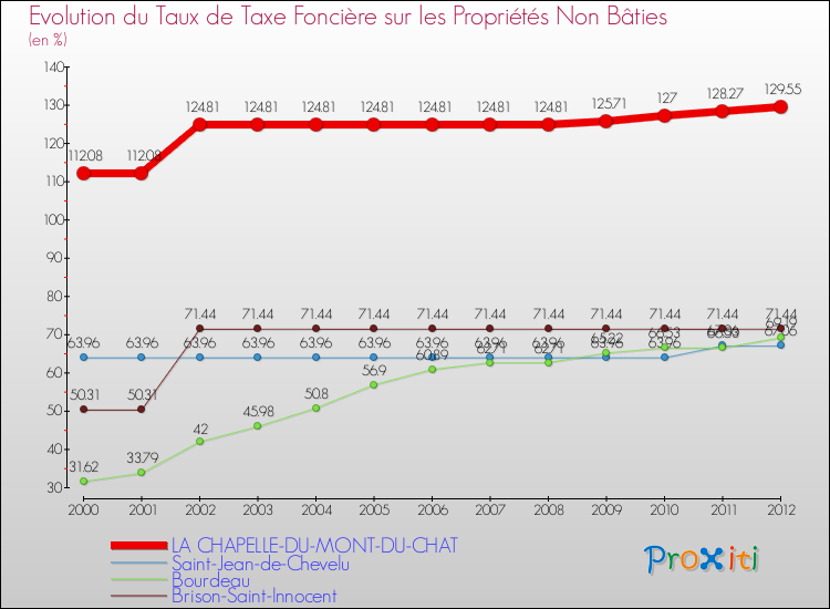 Evolution du taux de la taxe foncière sur les immeubles et terrains non batis pour LA CHAPELLE-DU-MONT-DU-CHAT et les communes proches de 2000 à 2012 Comparaison des taux de la taxe foncière sur les immeubles et terrains non batis pour LA CHAPELLE-DU-MONT-DU-CHAT et les communes voisines de 2000 à 2012