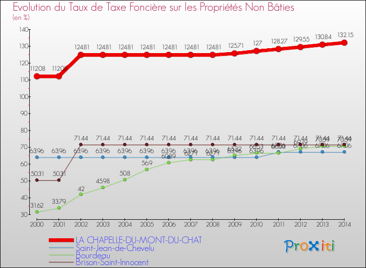 Evolution du taux de la taxe foncière sur les immeubles et terrains non batis pour LA CHAPELLE-DU-MONT-DU-CHAT et les communes proches de 2000 à 2014 Comparaison des taux de la taxe foncière sur les immeubles et terrains non batis pour LA CHAPELLE-DU-MONT-DU-CHAT et les communes voisines de 2000 à 2014