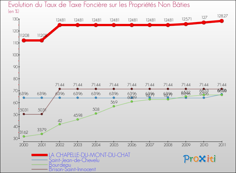Evolution du taux de la taxe foncière sur les immeubles et terrains non batis pour LA CHAPELLE-DU-MONT-DU-CHAT et les communes proches Comparaison des taux de la taxe foncière sur les immeubles et terrains non batis pour LA CHAPELLE-DU-MONT-DU-CHAT et les communes voisines