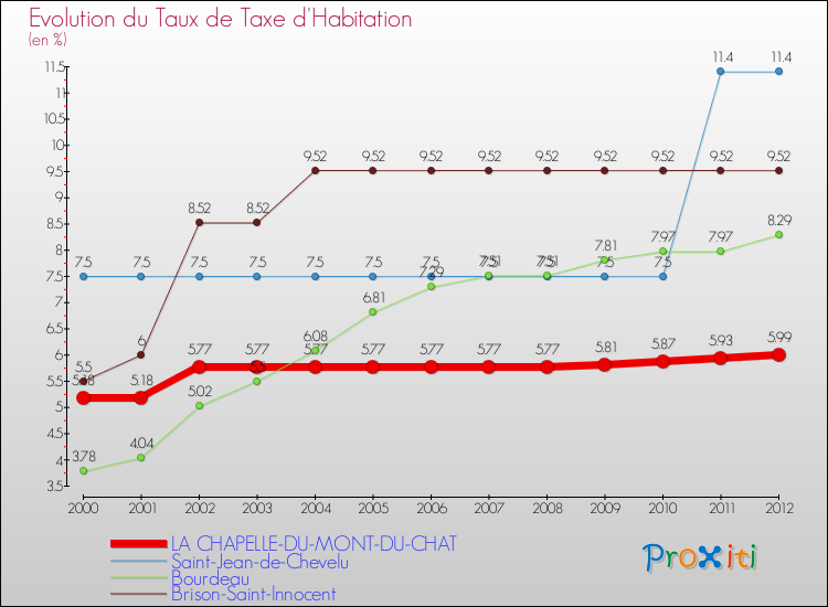 Evolution du taux de la taxe d'habitation pour LA CHAPELLE-DU-MONT-DU-CHAT et les communes proches Comparaison des taux de la taxe d'habitation pour LA CHAPELLE-DU-MONT-DU-CHAT et les communes voisines