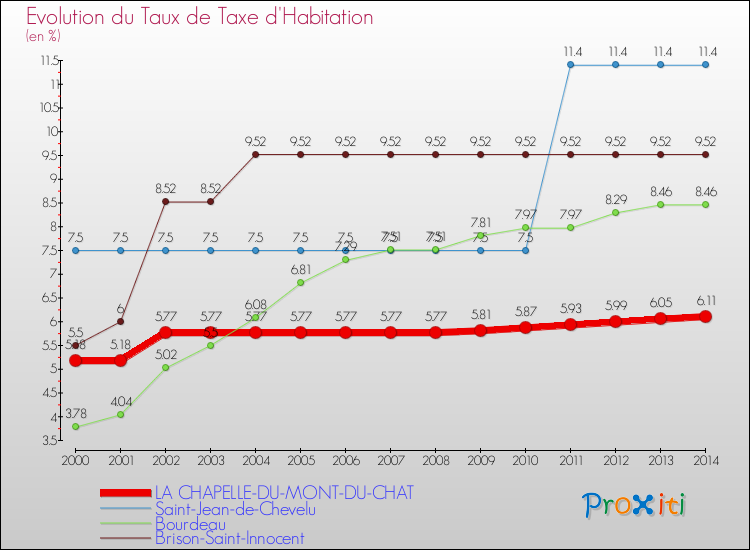 Evolution du taux de la taxe d'habitation pour LA CHAPELLE-DU-MONT-DU-CHAT et les communes proches de 2000 à 2014 Comparaison des taux de la taxe d'habitation pour LA CHAPELLE-DU-MONT-DU-CHAT et les communes voisines de 2000 à 2014
