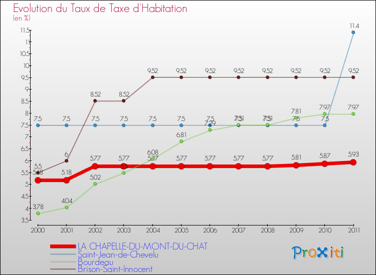 Evolution du taux de la taxe d'habitation pour LA CHAPELLE-DU-MONT-DU-CHAT et les communes proches Comparaison des taux de la taxe d'habitation pour LA CHAPELLE-DU-MONT-DU-CHAT et les communes voisines