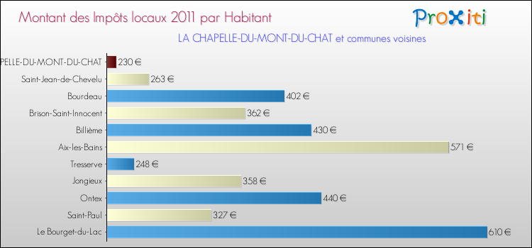Montant des impôts locaux par Habitant pour LA CHAPELLE-DU-MONT-DU-CHAT et les communes proches Comparaison des impôts locaux par habitant pour LA CHAPELLE-DU-MONT-DU-CHAT et les communes voisines