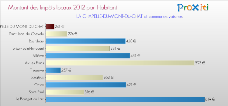 Montant des impôts locaux par Habitant pour LA CHAPELLE-DU-MONT-DU-CHAT et les communes proches Comparaison des impôts locaux par habitant pour LA CHAPELLE-DU-MONT-DU-CHAT et les communes voisines