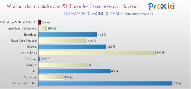 Montant des impôts locaux par Habitant pour LA CHAPELLE-DU-MONT-DU-CHAT et les communes proches en 2014 Comparaison des impôts locaux par habitant pour LA CHAPELLE-DU-MONT-DU-CHAT et les communes voisines en 2014