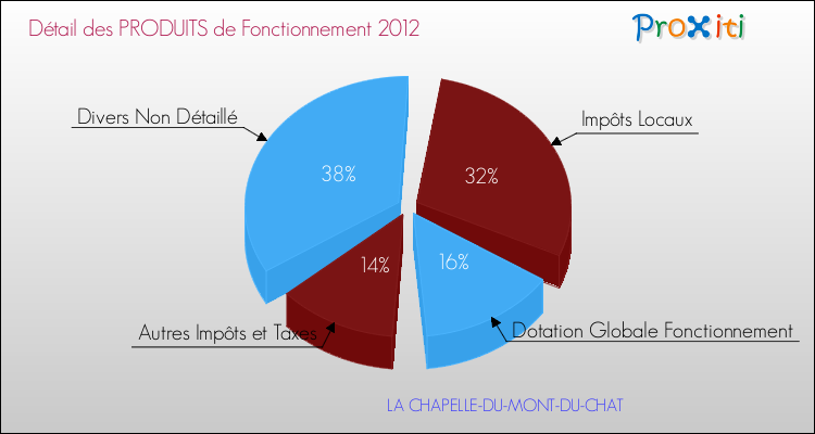Décomposition du Budget de Fonctionnement 2012 de la commune de LA CHAPELLE-DU-MONT-DU-CHAT Budget de Fonctionnement 2012 pour la commune de LA CHAPELLE-DU-MONT-DU-CHAT