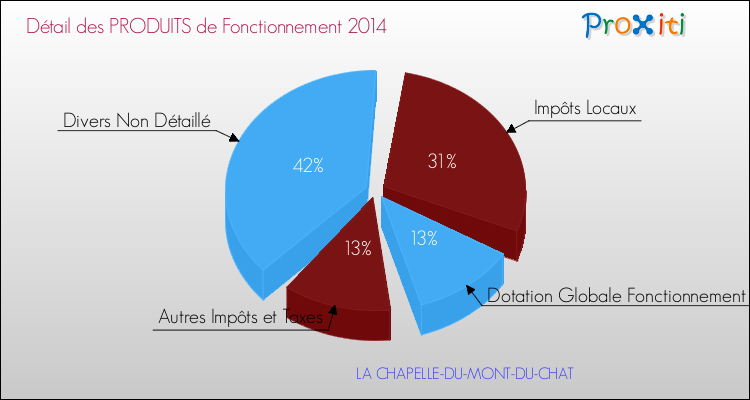 Décomposition du Budget de Fonctionnement 2014 de la commune de LA CHAPELLE-DU-MONT-DU-CHAT Budget de Fonctionnement 2014 pour la commune de LA CHAPELLE-DU-MONT-DU-CHAT