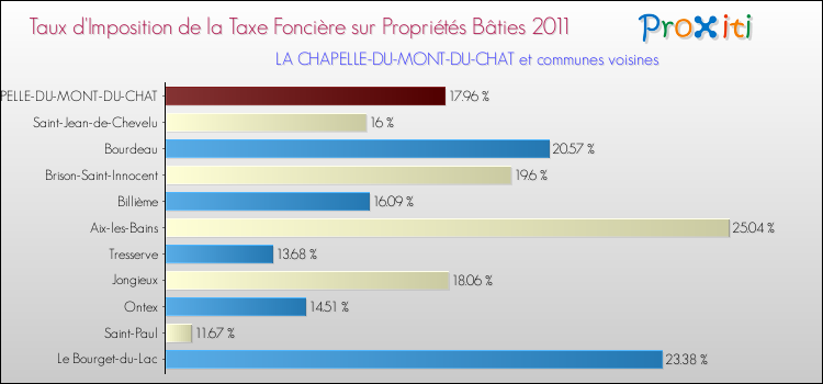 Taux d'imposition de la taxe foncière sur le bati 2011 pour LA CHAPELLE-DU-MONT-DU-CHAT et les communes proches Comparaison des taux d'imposition de la taxe foncière sur le bati 2011 pour LA CHAPELLE-DU-MONT-DU-CHAT et les communes voisines