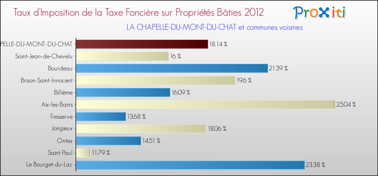Taux d'imposition de la taxe foncière sur le bati 2012 pour LA CHAPELLE-DU-MONT-DU-CHAT et les communes proches Comparaison des taux d'imposition de la taxe foncière sur le bati 2012 pour LA CHAPELLE-DU-MONT-DU-CHAT et les communes voisines