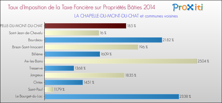 Taux d'imposition de la taxe foncière sur le bati 2014 pour LA CHAPELLE-DU-MONT-DU-CHAT et les communes proches Comparaison des taux d'imposition de la taxe foncière sur le bati 2014 pour LA CHAPELLE-DU-MONT-DU-CHAT et les communes voisines