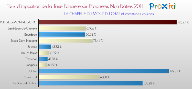 Taux d'imposition de la taxe foncière sur les immeubles et terrains non batis 2011 pour LA CHAPELLE-DU-MONT-DU-CHAT et les communes proches Comparaison des taux d'imposition de la taxe foncière sur les immeubles et terrains non batis 2011 pour LA CHAPELLE-DU-MONT-DU-CHAT et les communes voisines