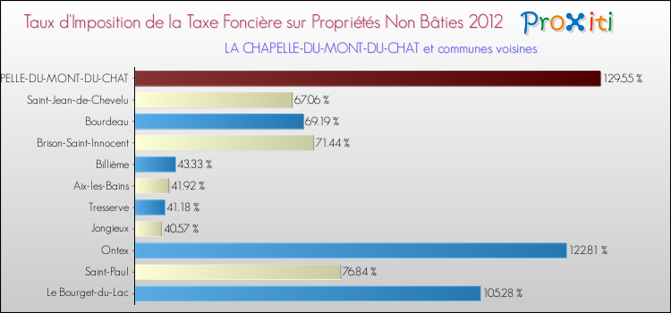 Taux d'imposition de la taxe foncière sur les immeubles et terrains non batis 2012 pour LA CHAPELLE-DU-MONT-DU-CHAT et les communes proches Comparaison des taux d'imposition de la taxe foncière sur les immeubles et terrains non batis 2012 pour LA CHAPELLE-DU-MONT-DU-CHAT et les communes voisines