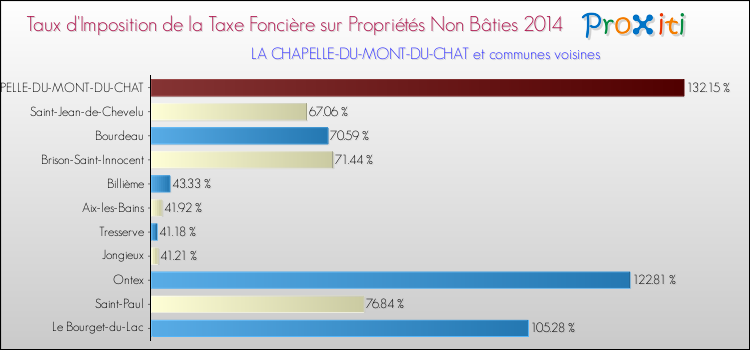 Taux d'imposition de la taxe foncière sur les immeubles et terrains non batis 2014 pour LA CHAPELLE-DU-MONT-DU-CHAT et les communes proches Comparaison des taux d'imposition de la taxe foncière sur les immeubles et terrains non batis 2014 pour LA CHAPELLE-DU-MONT-DU-CHAT et les communes voisines