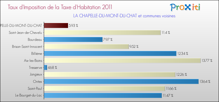 Taux d'imposition de la taxe d'habitation 2011 pour LA CHAPELLE-DU-MONT-DU-CHAT et les communes proches Comparaison des taux d'imposition de la taxe d'habitation 2011 pour LA CHAPELLE-DU-MONT-DU-CHAT et les communes voisines
