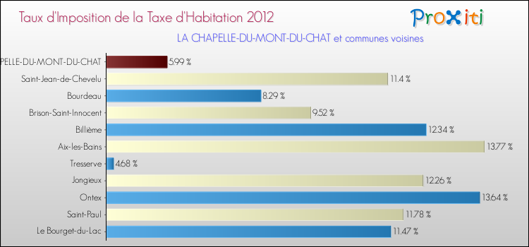 Taux d'imposition de la taxe d'habitation 2012 pour LA CHAPELLE-DU-MONT-DU-CHAT et les communes proches Comparaison des taux d'imposition de la taxe d'habitation 2012 pour LA CHAPELLE-DU-MONT-DU-CHAT et les communes voisines