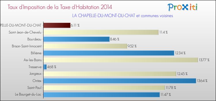 Taux d'imposition de la taxe d'habitation 2014 pour LA CHAPELLE-DU-MONT-DU-CHAT et les communes proches Comparaison des taux d'imposition de la taxe d'habitation 2014 pour LA CHAPELLE-DU-MONT-DU-CHAT et les communes voisines