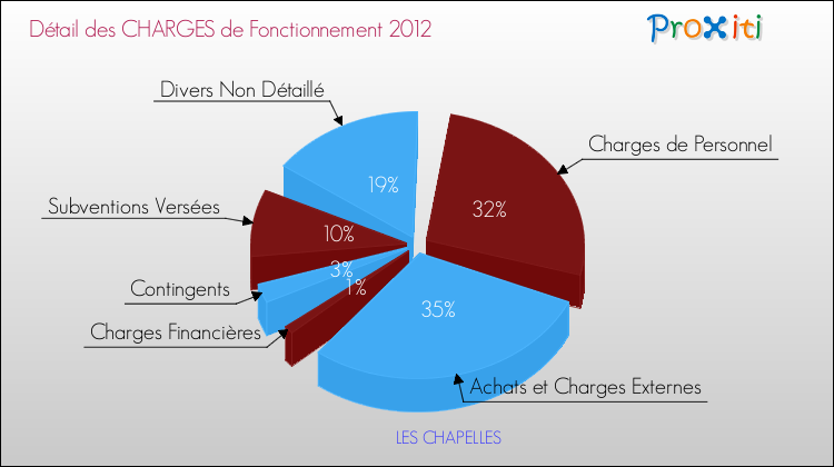 Décomposition des Charges de Fonctionnement 2012 de la commune de LES CHAPELLES Charges de Fonctionnement 2012 pour la commune de LES CHAPELLES
