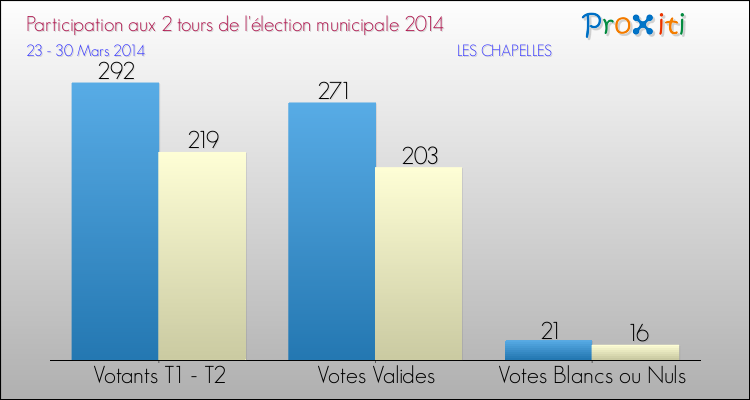 Participation comparée des 2 tours des Elections Municipales 2014 de la commune de LES CHAPELLES Elections Municipales 2014 - Participation comparée des 2 tours pour la commune de LES CHAPELLES