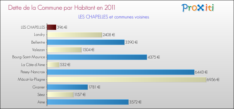 Dette par habitant de la commune en 2011 pour LES CHAPELLES et les communes proches Comparaison de la dette par habitant de la commune en 2011 pour LES CHAPELLES et les communes voisines