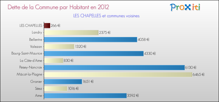Dette par habitant de la commune en 2012 pour LES CHAPELLES et les communes proches Comparaison de la dette par habitant de la commune en 2012 pour LES CHAPELLES et les communes voisines