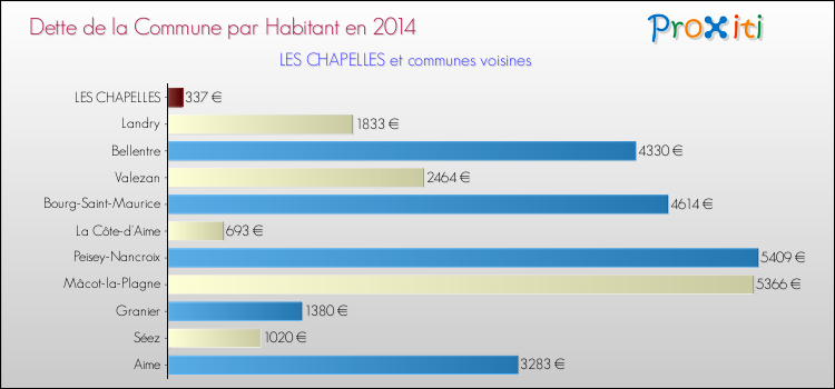 Dette par habitant de la commune en 2014 pour LES CHAPELLES et les communes proches Comparaison de la dette par habitant de la commune en 2014 pour LES CHAPELLES et les communes voisines