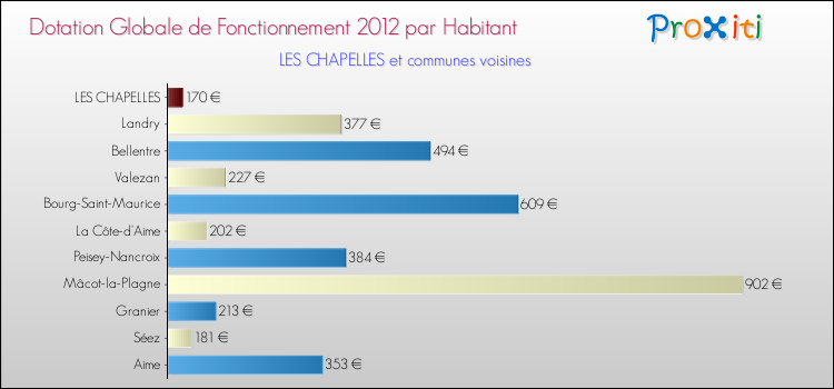 Montant des dotations globales de fonctionnement DGF par Habitant pour LES CHAPELLES et les communes proches Comparaison des des dotations globales de fonctionnement DGF par habitant pour LES CHAPELLES et les communes voisines