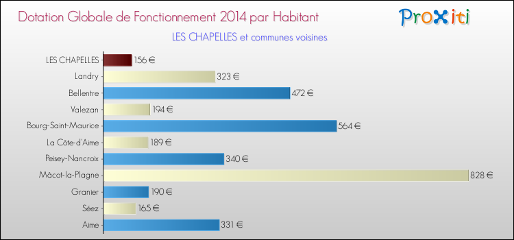Montant des dotations globales de fonctionnement DGF par Habitant pour LES CHAPELLES et les communes proches en 2014. Comparaison des des dotations globales de fonctionnement DGF par habitant pour LES CHAPELLES et les communes voisines en 2014.