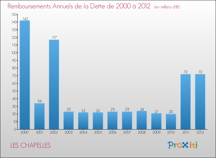 Evolution de l'annuité de la dette pour la commune de LES CHAPELLES de 2000 à 2012 Annuités de la dette pour LES CHAPELLES de 2000 à 2012