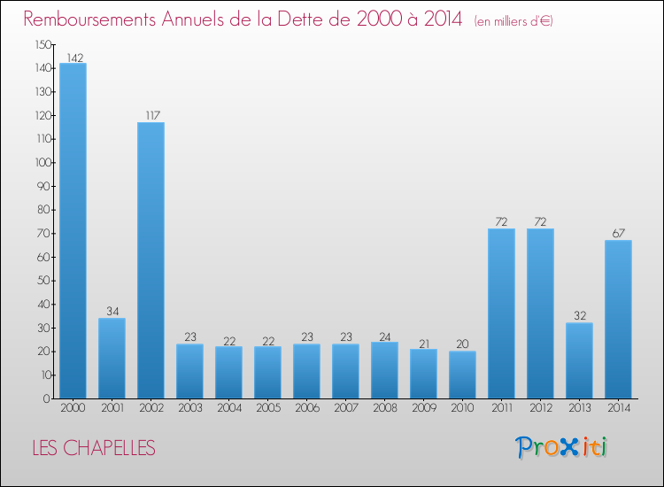 Evolution de l'annuité de la dette pour la commune de LES CHAPELLES de 2000 à 2014 Annuités de la dette pour LES CHAPELLES de 2000 à 2014