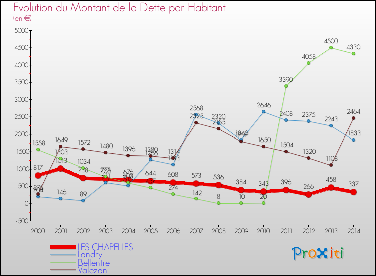 Evolution de la dette par habitant pour la commune de LES CHAPELLES et les communes proches de 2000 à 2014 Comparaison de la dette par habitant pour LES CHAPELLES et les communes voisines de 2000 à 2014