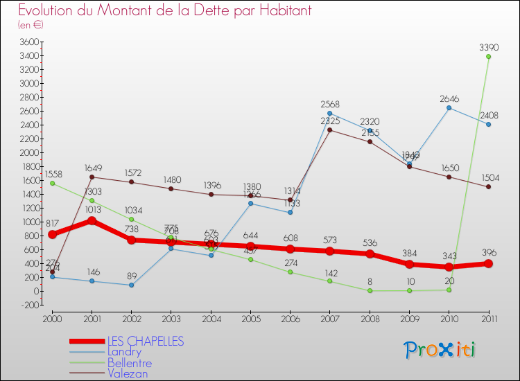 Evolution de la dette par habitant pour la commune de LES CHAPELLES et les communes proches Comparaison de la dette par habitant pour LES CHAPELLES et les communes voisines