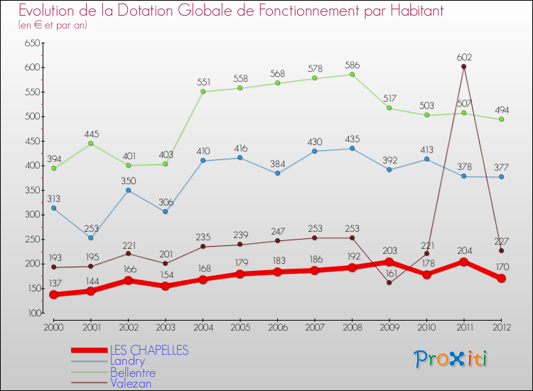 Evolution et montant de la dotation globale de fonctionnement par Habitant pour LES CHAPELLES et les communes proches Comparaison des dotations globales de fonctionnement par habitant pour LES CHAPELLES et les communes voisines