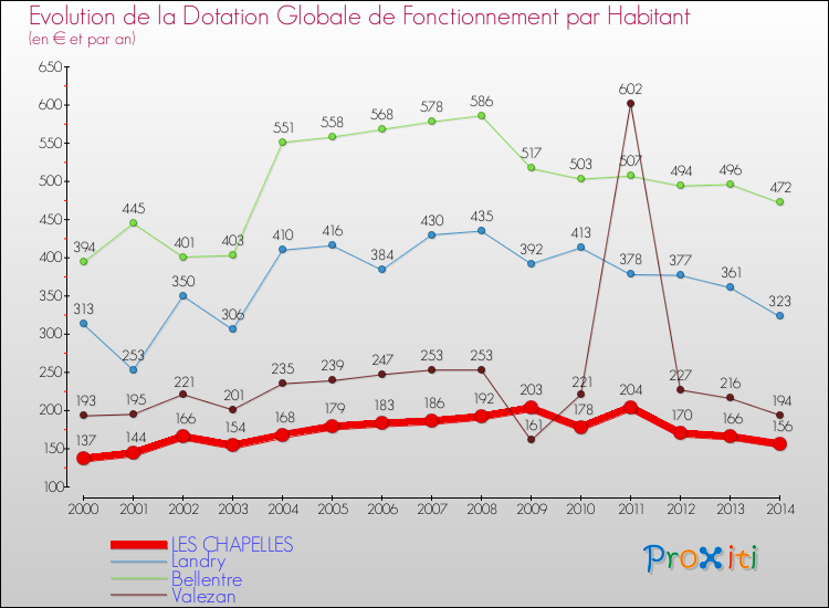 Evolution et montant de la dotation globale de fonctionnement par Habitant pour LES CHAPELLES et les communes proches de 2000 à 2014. Comparaison des dotations globales de fonctionnement par habitant pour LES CHAPELLES et les communes voisines de 2000 à 2014.