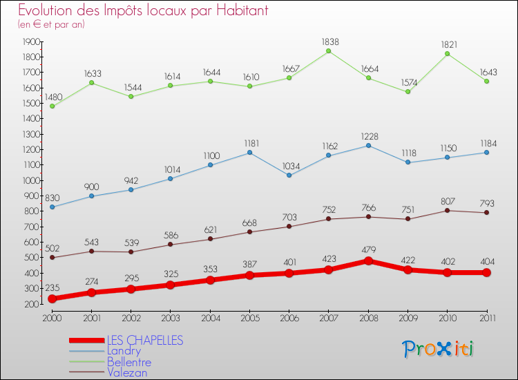 Evolution et montant des impôts locaux par Habitant pour LES CHAPELLES et les communes proches Comparaison des impôts locaux par habitant pour LES CHAPELLES et les communes voisines