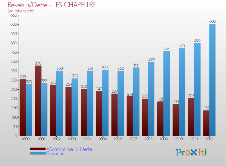 Evolution comparée de la dette et des revenus pour la commune de LES CHAPELLES de 2000 à 2012 Comparaison de la dette et des revenus pour LES CHAPELLES de 2000 à 2012