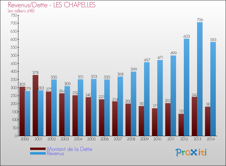 Evolution comparée de la dette et des revenus pour la commune de LES CHAPELLES de 2000 à 2014 Comparaison de la dette et des revenus pour LES CHAPELLES de 2000 à 2014