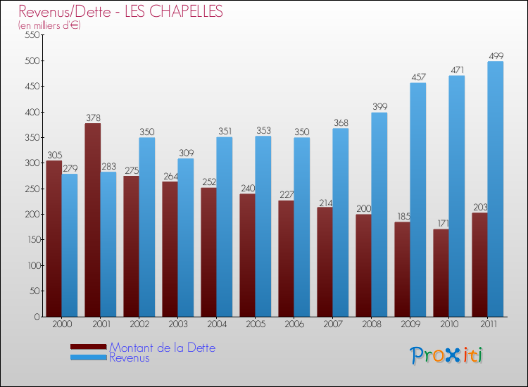 Evolution comparée de la dette et des revenus pour la commune de LES CHAPELLES de 2000 à 2011 Comparaison de la dette et des revenus pour LES CHAPELLES de 2000 à 2011