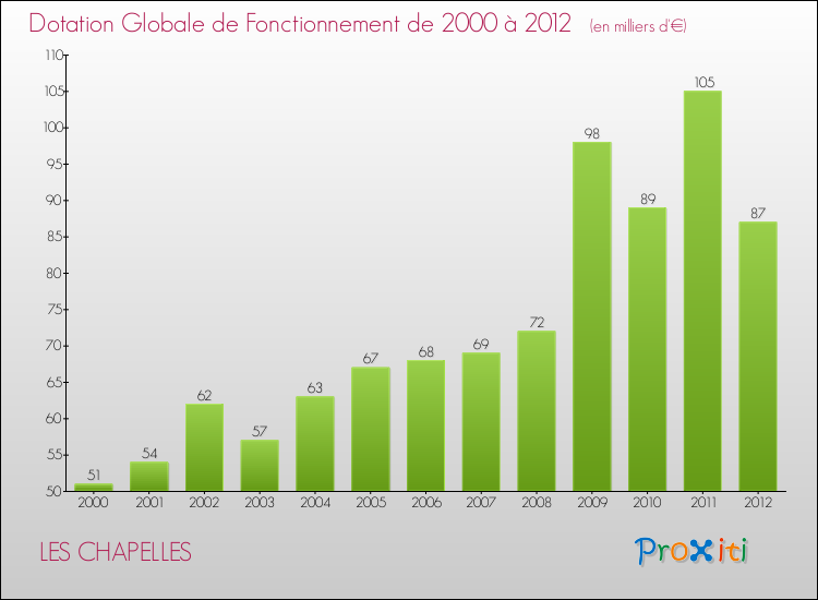 Evolution du montant de la Dotation Globale de Fonctionnement pour la commune de LES CHAPELLES de 2000 à 2012 Evolution du montant de la Dotation Globale de Fonctionnement pour LES CHAPELLES de 2000 à 2012