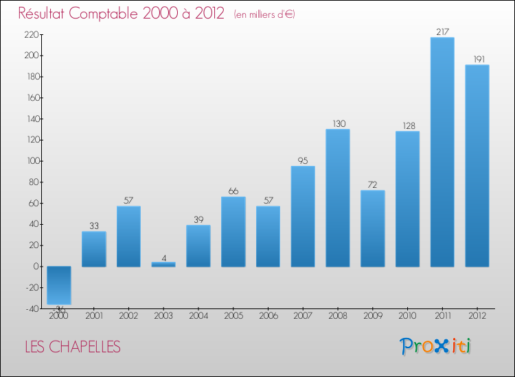 Evolution du résultat comptable pour la commune de LES CHAPELLES de 2000 à 2012 Evolution du résultat comptable pour LES CHAPELLES de 2000 à 2012