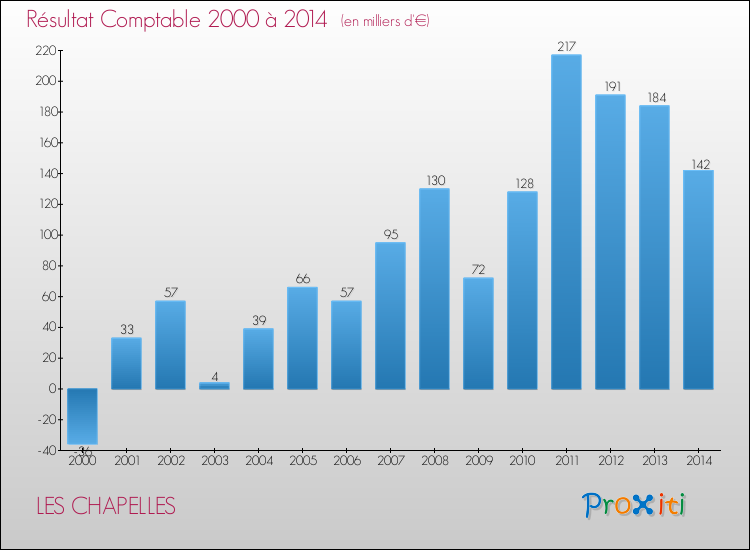 Evolution du résultat comptable pour la commune de LES CHAPELLES de 2000 à 2014 Evolution du résultat comptable pour LES CHAPELLES de 2000 à 2014