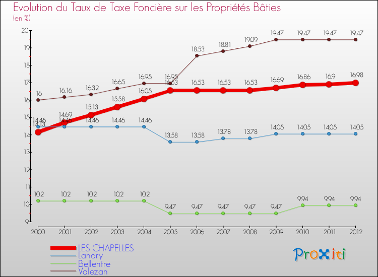 Evolution du taux de la taxe foncière sur le bati pour LES CHAPELLES et les communes proches de 2000 à 2012 Comparaison des taux de taxe foncière sur le bati pour LES CHAPELLES et les communes voisines de 2000 à 2012