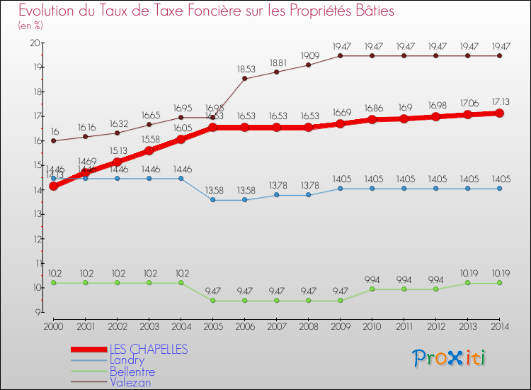 Evolution du taux de la taxe foncière sur le bati pour LES CHAPELLES et les communes proches de 2000 à 2014 Comparaison des taux de taxe foncière sur le bati pour LES CHAPELLES et les communes voisines de 2000 à 2014